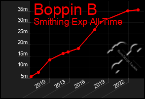 Total Graph of Boppin B