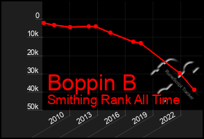 Total Graph of Boppin B