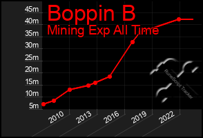 Total Graph of Boppin B