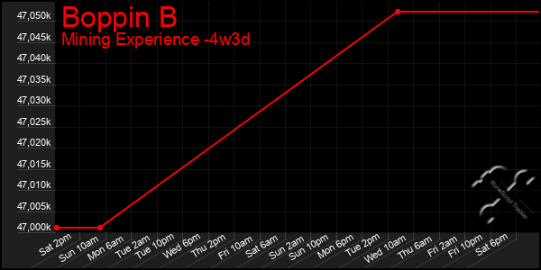 Last 31 Days Graph of Boppin B