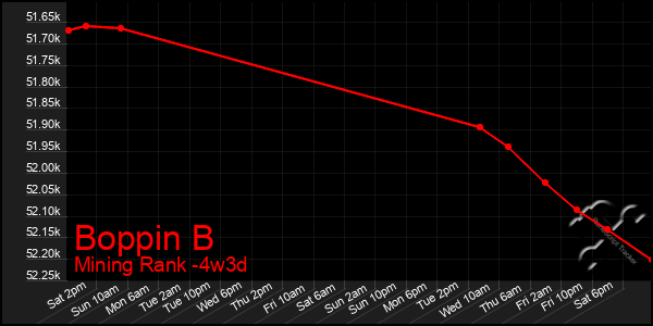 Last 31 Days Graph of Boppin B