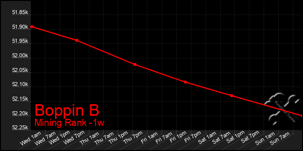 Last 7 Days Graph of Boppin B