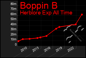 Total Graph of Boppin B