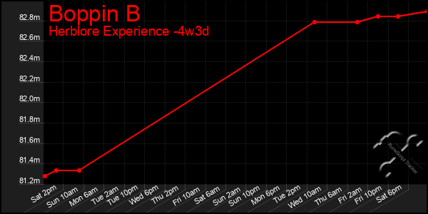 Last 31 Days Graph of Boppin B