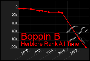 Total Graph of Boppin B