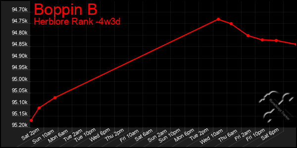 Last 31 Days Graph of Boppin B