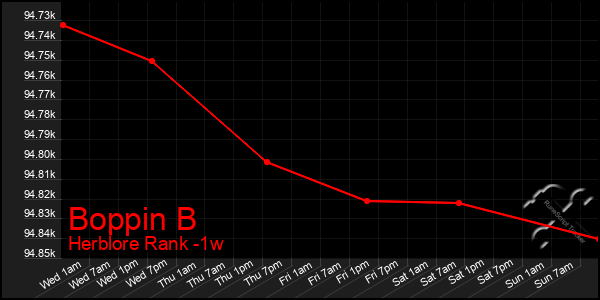 Last 7 Days Graph of Boppin B