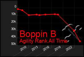 Total Graph of Boppin B