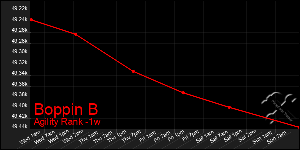 Last 7 Days Graph of Boppin B