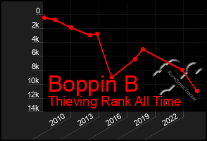 Total Graph of Boppin B