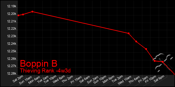 Last 31 Days Graph of Boppin B