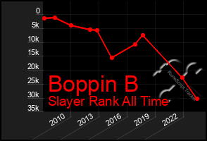 Total Graph of Boppin B