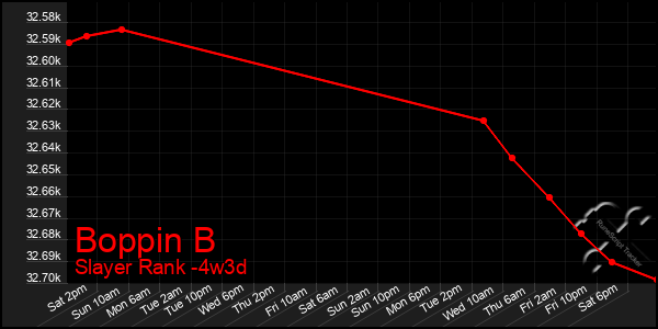 Last 31 Days Graph of Boppin B