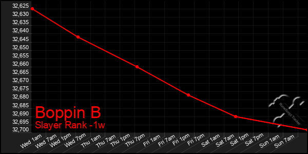 Last 7 Days Graph of Boppin B