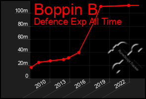 Total Graph of Boppin B