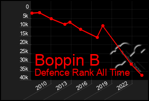 Total Graph of Boppin B