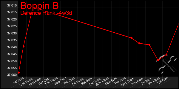 Last 31 Days Graph of Boppin B