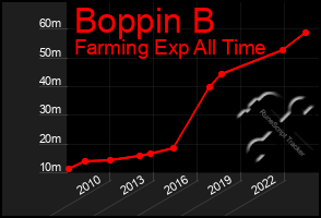 Total Graph of Boppin B