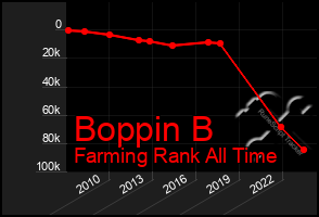 Total Graph of Boppin B