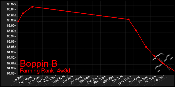 Last 31 Days Graph of Boppin B