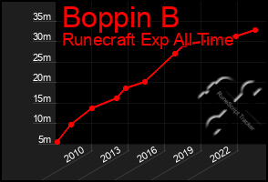 Total Graph of Boppin B