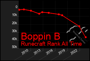 Total Graph of Boppin B