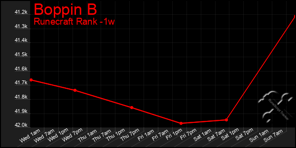 Last 7 Days Graph of Boppin B