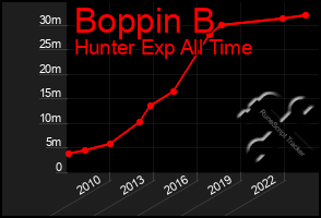 Total Graph of Boppin B