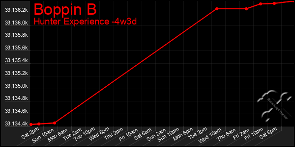 Last 31 Days Graph of Boppin B