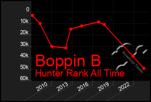 Total Graph of Boppin B