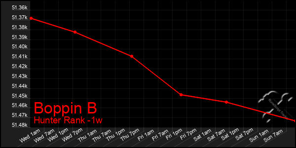 Last 7 Days Graph of Boppin B