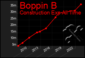 Total Graph of Boppin B