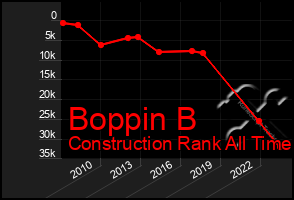 Total Graph of Boppin B