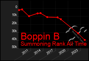 Total Graph of Boppin B