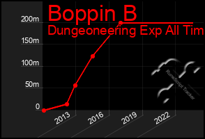 Total Graph of Boppin B