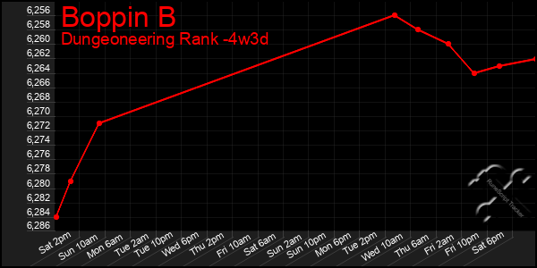 Last 31 Days Graph of Boppin B