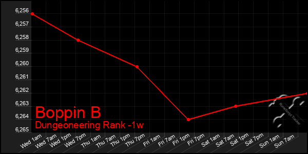 Last 7 Days Graph of Boppin B