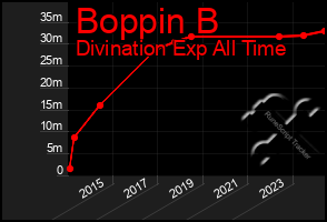 Total Graph of Boppin B