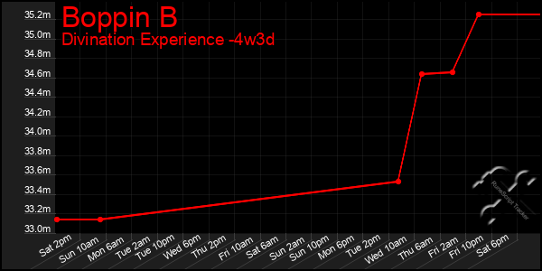 Last 31 Days Graph of Boppin B