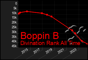 Total Graph of Boppin B