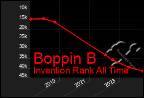 Total Graph of Boppin B