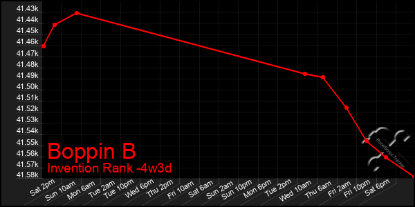 Last 31 Days Graph of Boppin B