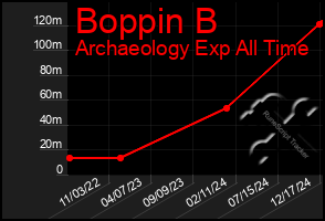 Total Graph of Boppin B