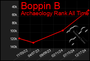 Total Graph of Boppin B