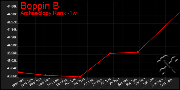 Last 7 Days Graph of Boppin B