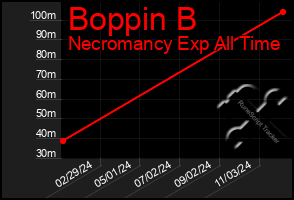 Total Graph of Boppin B