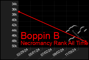 Total Graph of Boppin B