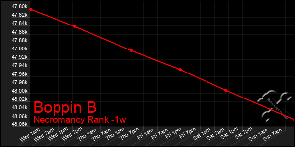 Last 7 Days Graph of Boppin B