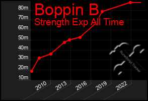 Total Graph of Boppin B