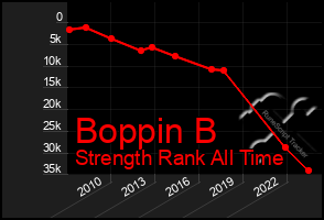 Total Graph of Boppin B